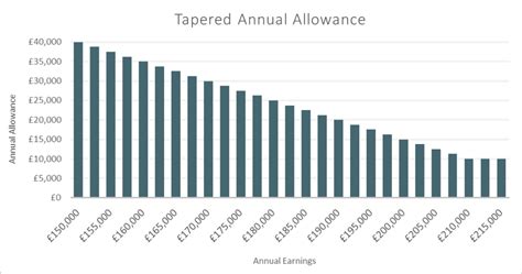 permanente + taper|Tapering of annual allowance